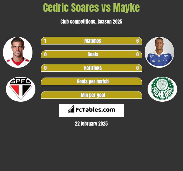 Cedric Soares vs Mayke h2h player stats