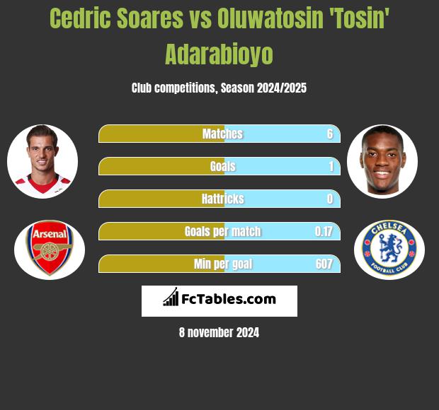 Cedric Soares vs Oluwatosin 'Tosin' Adarabioyo h2h player stats