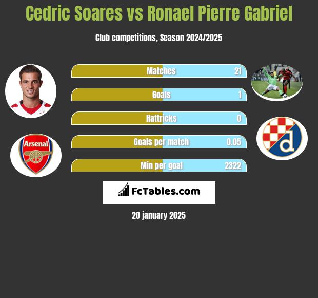 Cedric Soares vs Ronael Pierre Gabriel h2h player stats