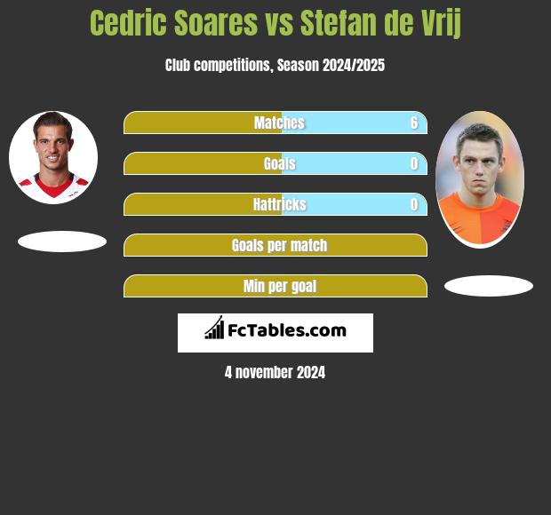 Cedric Soares vs Stefan de Vrij h2h player stats