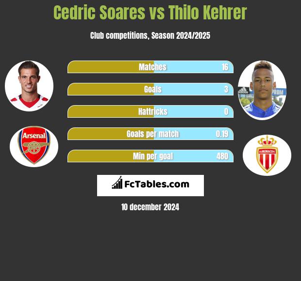 Cedric Soares vs Thilo Kehrer h2h player stats