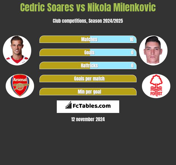 Cedric Soares vs Nikola Milenkovic h2h player stats