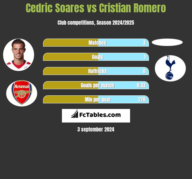 Cedric Soares vs Cristian Romero h2h player stats