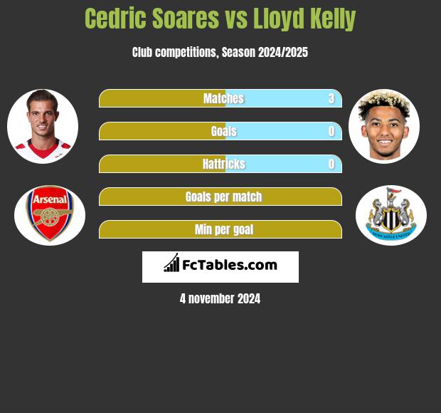 Cedric Soares vs Lloyd Kelly h2h player stats