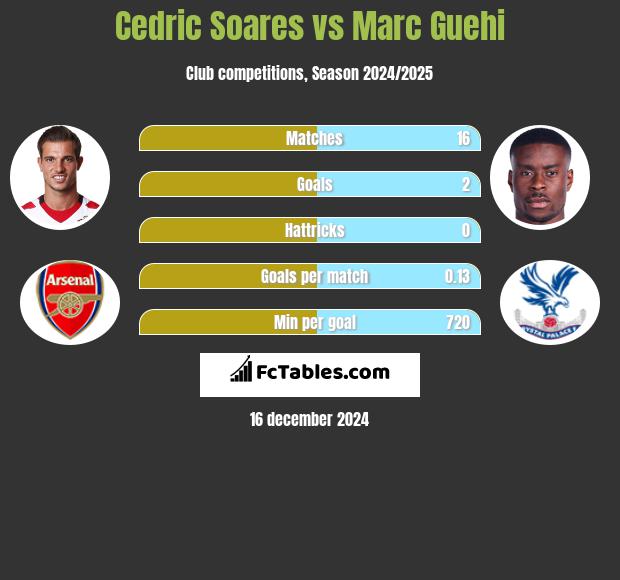 Cedric Soares vs Marc Guehi h2h player stats