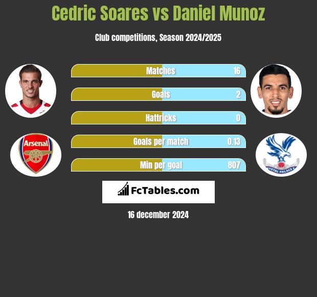 Cedric Soares vs Daniel Munoz h2h player stats