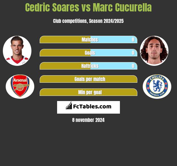 Cedric Soares vs Marc Cucurella h2h player stats