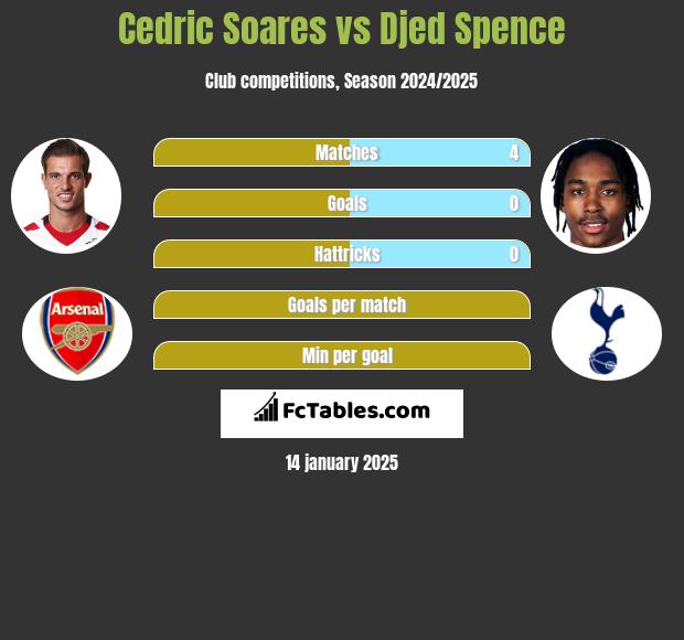 Cedric Soares vs Djed Spence h2h player stats