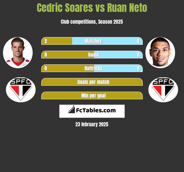 Cedric Soares vs Ruan Neto h2h player stats