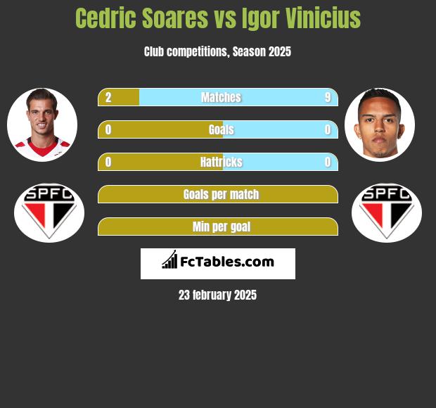 Cedric Soares vs Igor Vinicius h2h player stats