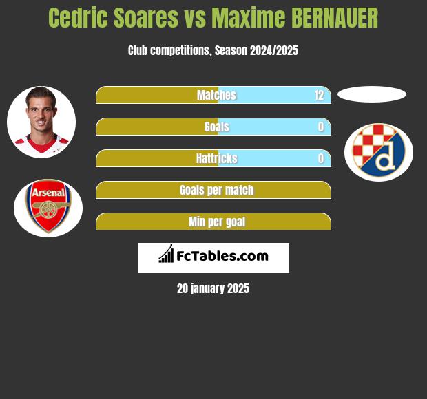 Cedric Soares vs Maxime BERNAUER h2h player stats