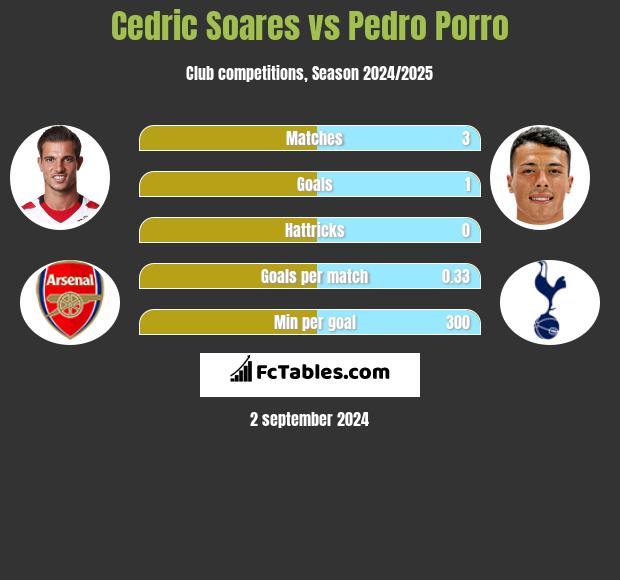 Cedric Soares vs Pedro Porro h2h player stats