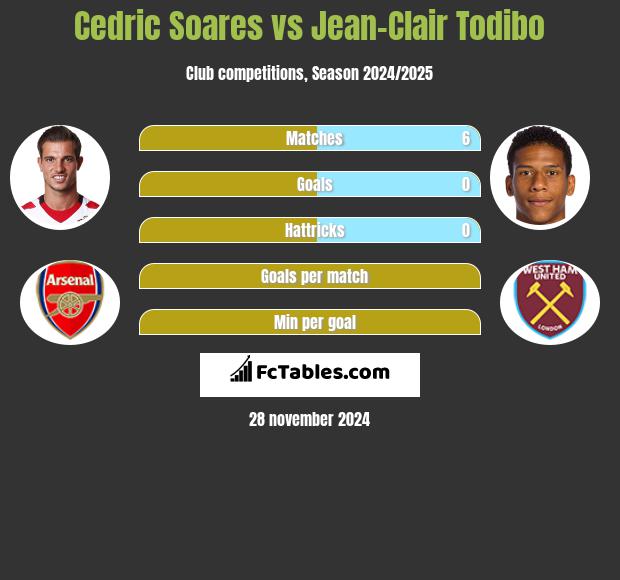 Cedric Soares vs Jean-Clair Todibo h2h player stats