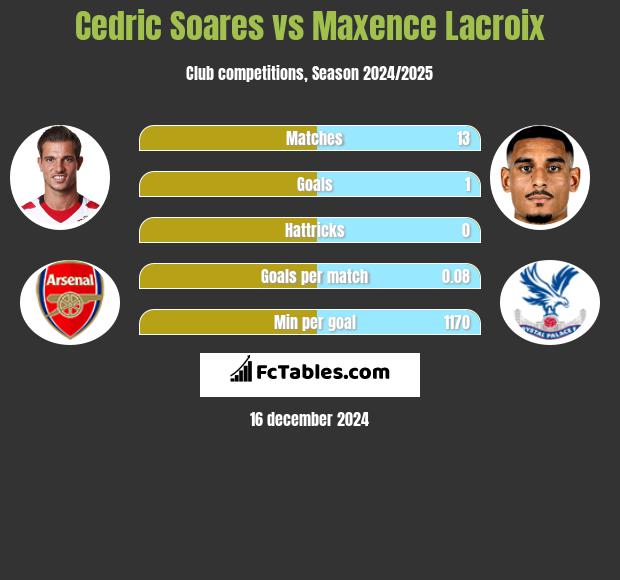 Cedric Soares vs Maxence Lacroix h2h player stats