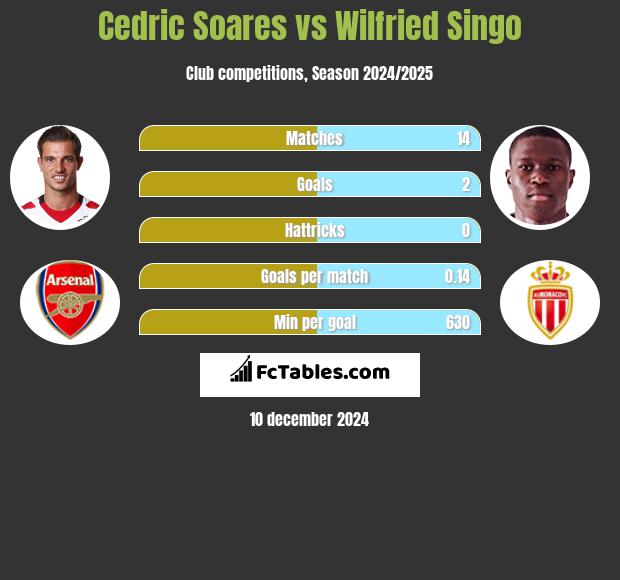 Cedric Soares vs Wilfried Singo h2h player stats