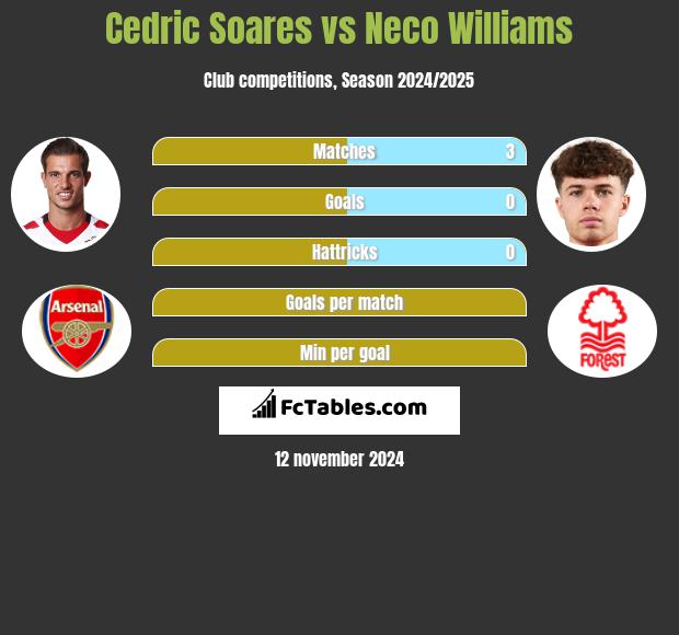 Cedric Soares vs Neco Williams h2h player stats