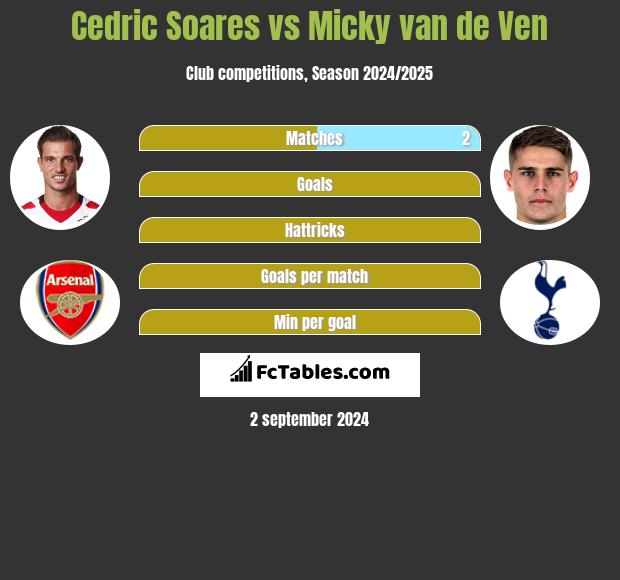 Cedric Soares vs Micky van de Ven h2h player stats