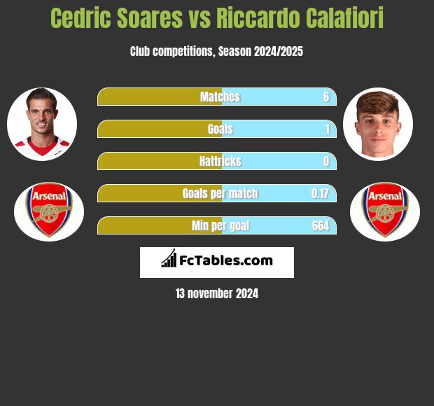 Cedric Soares vs Riccardo Calafiori h2h player stats