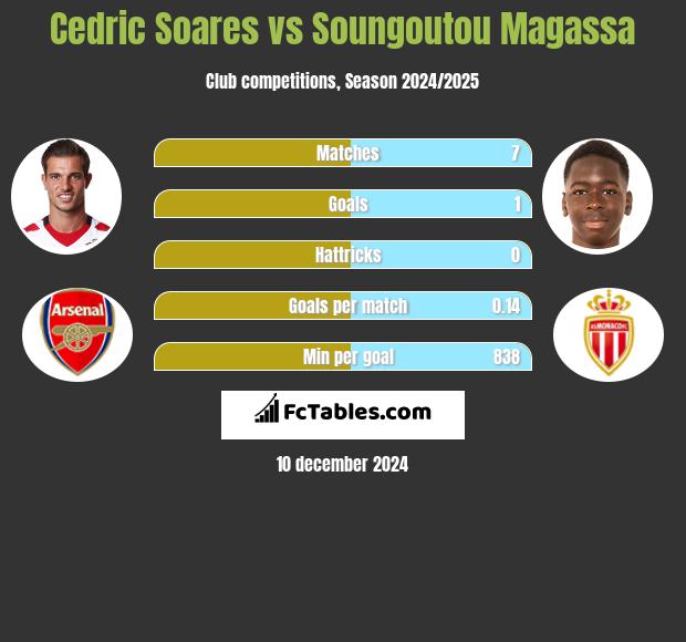 Cedric Soares vs Soungoutou Magassa h2h player stats