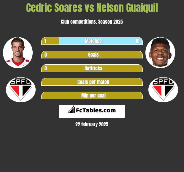 Cedric Soares vs Nelson Guaiquil h2h player stats