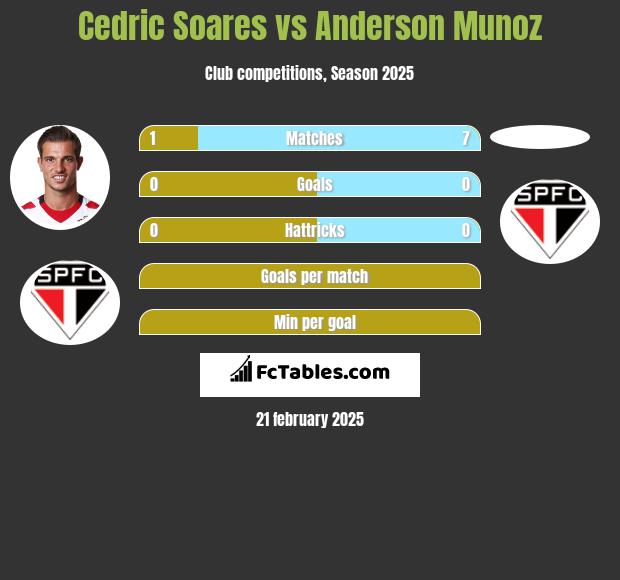 Cedric Soares vs Anderson Munoz h2h player stats