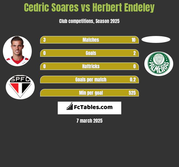 Cedric Soares vs Herbert Endeley h2h player stats