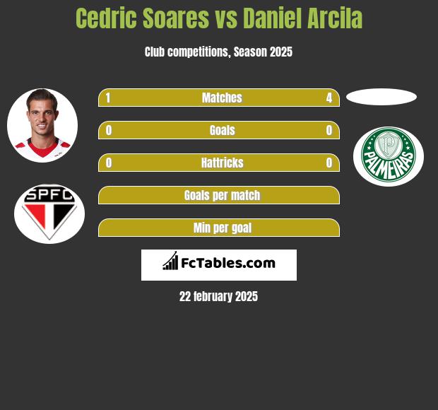 Cedric Soares vs Daniel Arcila h2h player stats