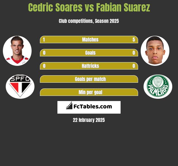 Cedric Soares vs Fabian Suarez h2h player stats