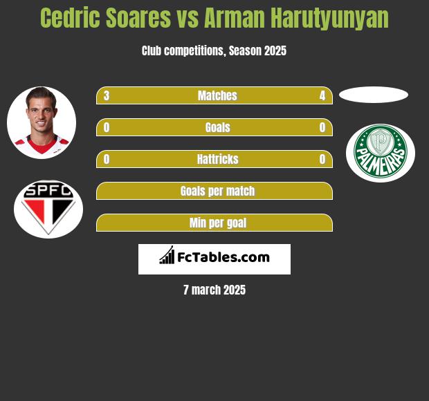 Cedric Soares vs Arman Harutyunyan h2h player stats