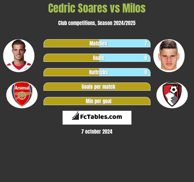 Cedric Soares vs Milos h2h player stats