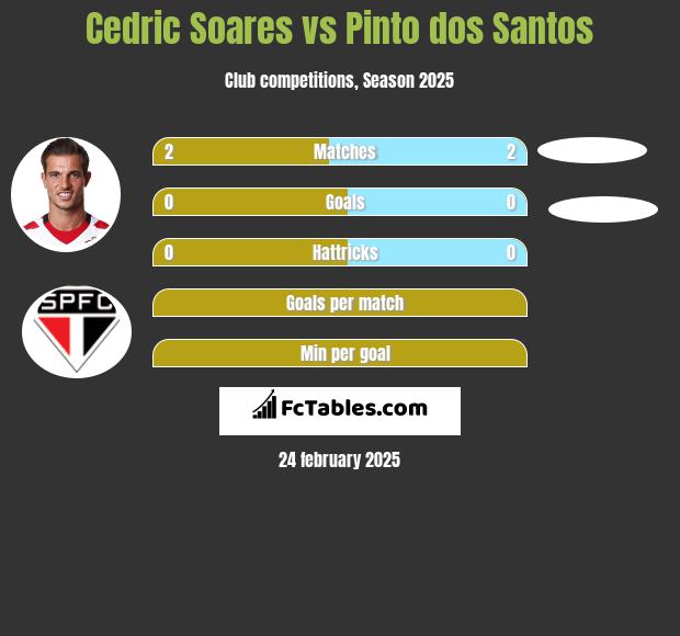 Cedric Soares vs Pinto dos Santos h2h player stats