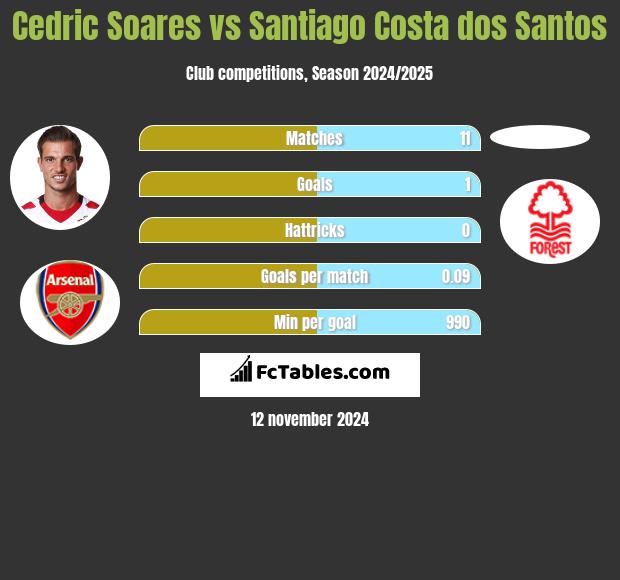 Cedric Soares vs Santiago Costa dos Santos h2h player stats