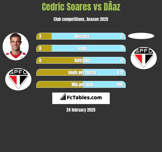 Cedric Soares vs DÃ­az h2h player stats