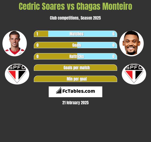 Cedric Soares vs Chagas Monteiro h2h player stats