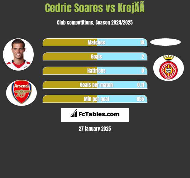 Cedric Soares vs KrejÄÃ­ h2h player stats