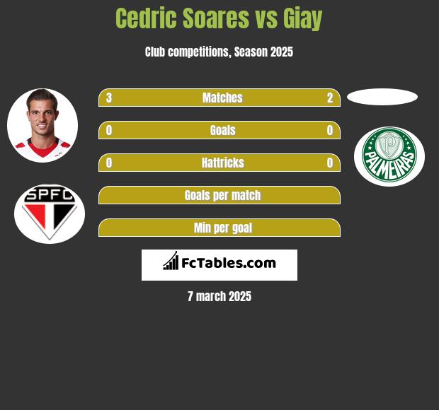 Cedric Soares vs Giay h2h player stats