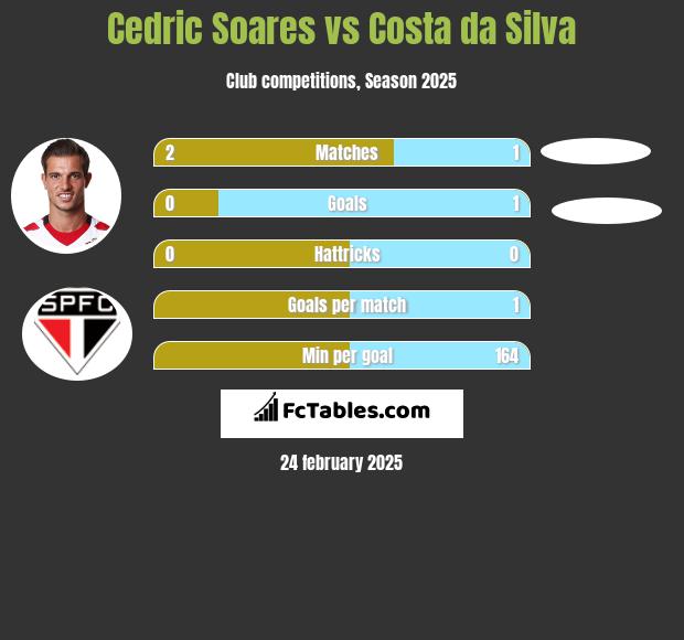 Cedric Soares vs Costa da Silva h2h player stats