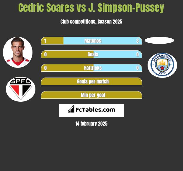 Cedric Soares vs J. Simpson-Pussey h2h player stats