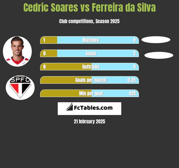 Cedric Soares vs Ferreira da Silva h2h player stats