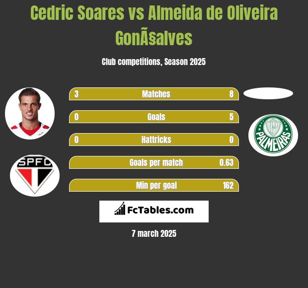 Cedric Soares vs Almeida de Oliveira GonÃ§alves h2h player stats