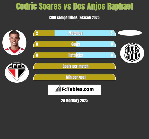 Cedric Soares vs Dos Anjos Raphael h2h player stats