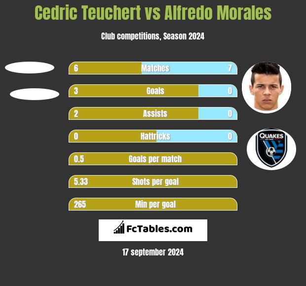 Cedric Teuchert vs Alfredo Morales h2h player stats