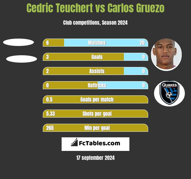 Cedric Teuchert vs Carlos Gruezo h2h player stats