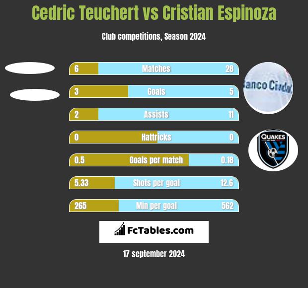 Cedric Teuchert vs Cristian Espinoza h2h player stats