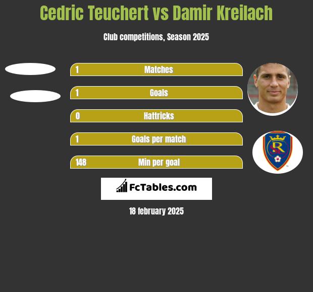 Cedric Teuchert vs Damir Kreilach h2h player stats