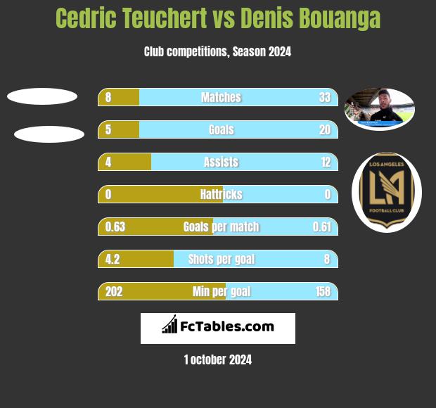 Cedric Teuchert vs Denis Bouanga h2h player stats