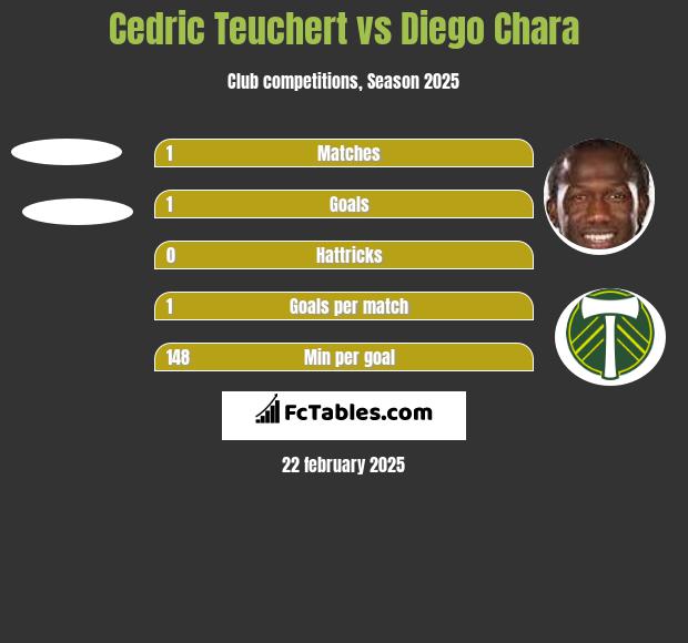 Cedric Teuchert vs Diego Chara h2h player stats