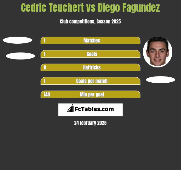 Cedric Teuchert vs Diego Fagundez h2h player stats