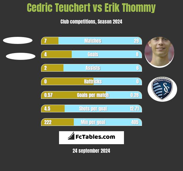 Cedric Teuchert vs Erik Thommy h2h player stats