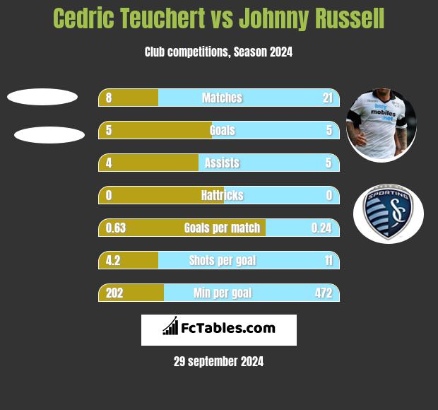 Cedric Teuchert vs Johnny Russell h2h player stats